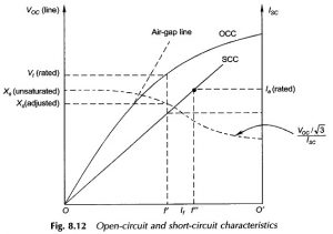 Armature Reaction in Synchronous Motor | Potier Triangle Method