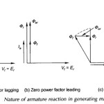 Armature Reaction in Synchronous Generator