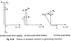 Read more about the article Armature Reaction in Synchronous Generator