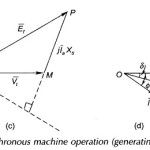 Synchronous Machine Operation