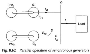 Read more about the article Parallel Operation of Synchronous Generator