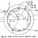 Principle of Operation of Induction Motor