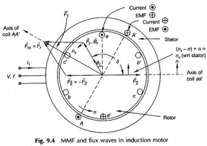 Read more about the article Principle of Operation of Induction Motor
