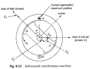 Read more about the article Two Reaction Model of Salient Pole Synchronous Machine