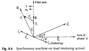 Construction of Cylindrical Rotor Synchronous Machine - EEEGUIDE.COM