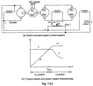 Read more about the article Ward Leonard Method of Speed Control of DC Motor