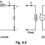 Generating Mode and Motoring Mode of Synchronous Machine