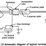 Ion Implantation Process in IC Fabrication