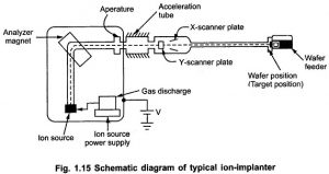 Read more about the article Ion Implantation Process in IC Fabrication