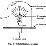 Metallization Process