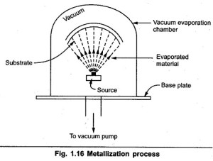 Read more about the article Metallization Process