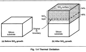 Read more about the article Oxidation in IC Fabrication