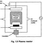 Reactive Plasma Etching