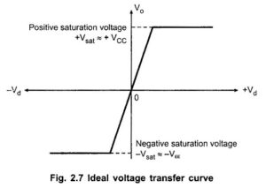 Read more about the article Ideal Voltage Transfer Curve of Op Amp