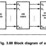 Programmable Logic Array (PLA)