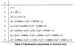 Read more about the article Butterworth Polynomials