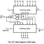 BCD Adder Circuit