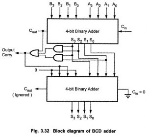 Read more about the article BCD Adder Circuit