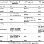 Design of Digital Circuits