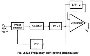 Read more about the article Frequency Shift Keying Demodulator Working