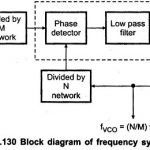 Block Diagram of Frequency Synthesizer using PLL