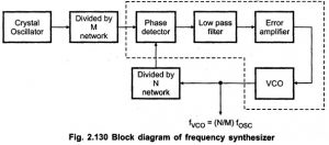 Read more about the article Block Diagram of Frequency Synthesizer using PLL