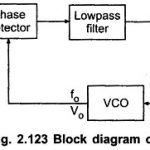 Phase Locked Loop Working Principle