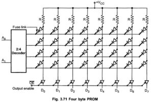 Read more about the article Programmable Read Only Memory (PROM)