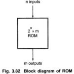 Read Only Memory (ROM)