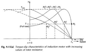 Torque Slip Characteristics of Induction Motor - EEEGUIDE.COM