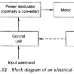 Block Diagram of Electrical Drives