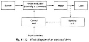 Read more about the article Block Diagram of Electrical Drives