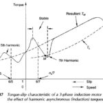 Crawling and Cogging in Induction Motor