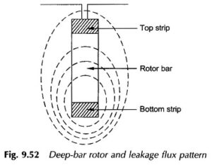 Read more about the article Deep Bar Rotor Induction Motor