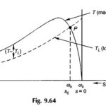 Dynamic Modelling of Induction Motor