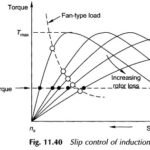 Speed Control of Induction Motor