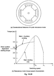 Read more about the article Types of Single Phase Synchronous Motor