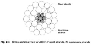Read more about the article ACSR Conductor (Aluminium Conductor Steel Reinforced)