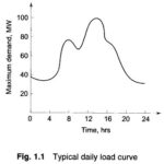 What is Load Curve?