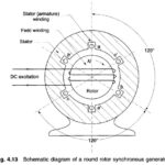 Phasor Diagram of Synchronous Motor