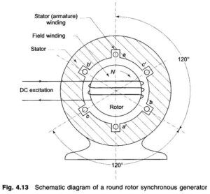 Read more about the article Phasor Diagram of Synchronous Motor