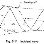 Transmission Lines and Waveguides