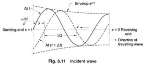 Read more about the article Transmission Lines and Waveguides