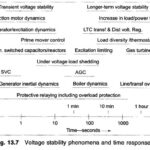 How to Improve Voltage Stability in Power System