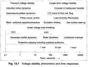 Read more about the article How to Improve Voltage Stability in Power System
