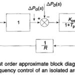 Load Frequency Control of Isolated Power System