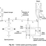 Load Frequency Control of Single Area System