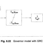 Load Frequency Control with Generation Rate Constraint (GRC)