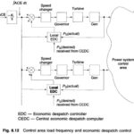 Load frequency Control and Economic Dispatch Control