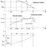 Numerical Solution of Swing Equation